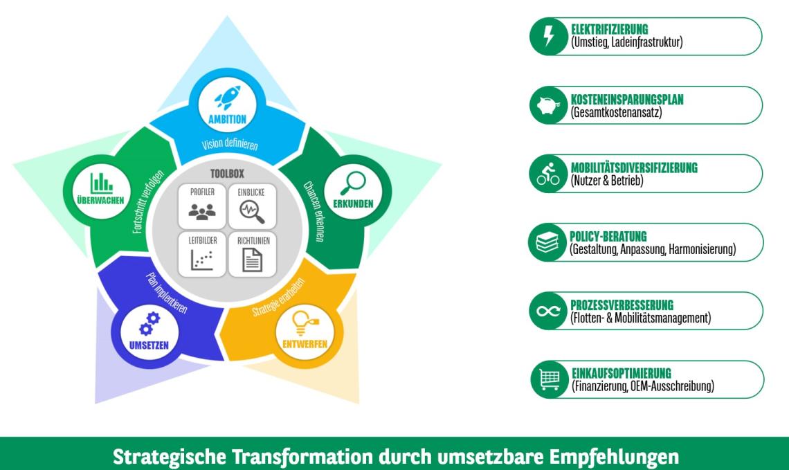 Illustration zur STAR Methodik von Arval